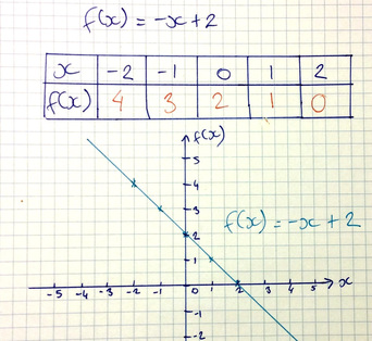 how to read a linear graph